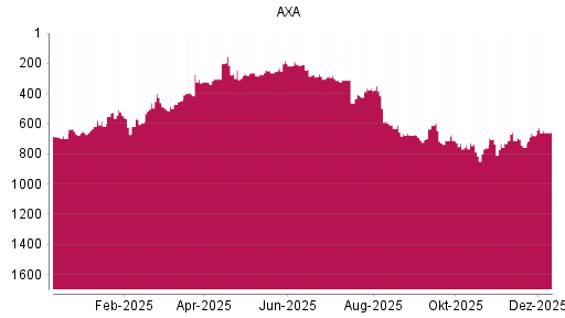 BOTSI®-Advisor Abstufung AXA von Rang 307 auf ...