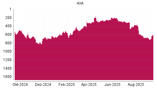 BOTSI®-Advisor Abstufung AXA von Rang 280 auf ...