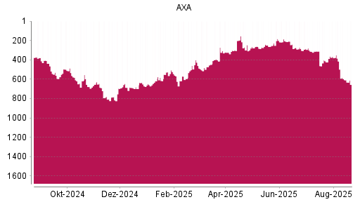 BOTSI®-Advisor Hochstufung AXA von Rang 696 auf Rang 646
