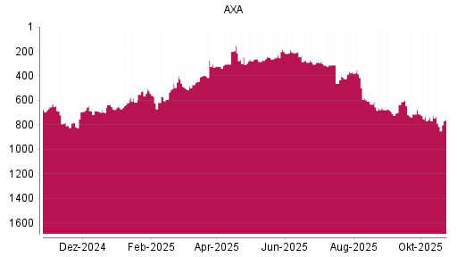 BOTSI®-Advisor Abstufung AXA von Rang 608 auf ...