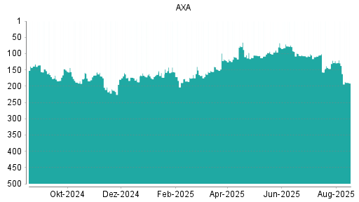BOTSI®-Advisor Hochstufung AXA von Rang 162 auf Rang 158