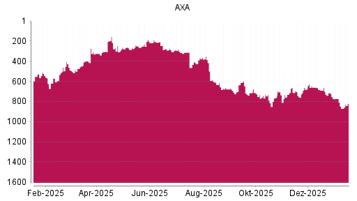 BOTSI®-Advisor Abstufung AXA von Rang 712 auf ...