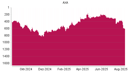 BOTSI®-Advisor Hochstufung AXA von Rang 453 auf Rang 376