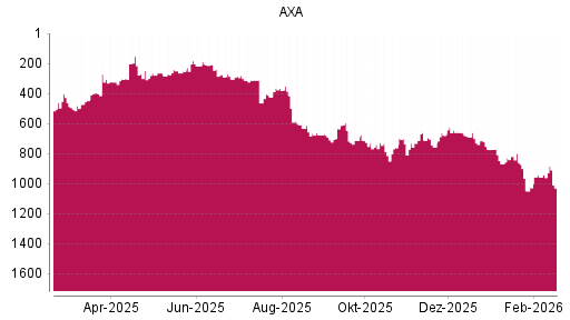 BOTSI®-Advisor Hochstufung AXA von Rang 957 auf ...