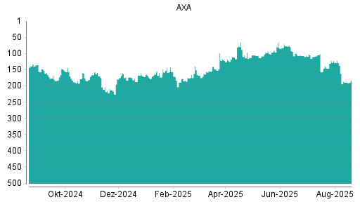 BOTSI®-Advisor Abstufung AXA von Rang 60 auf Rang 72