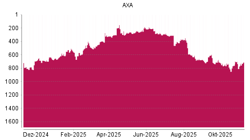 BOTSI®-Advisor Hochstufung AXA von Rang 735 auf ...