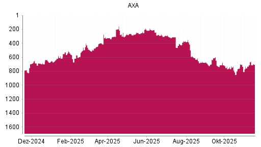 BOTSI®-Advisor Hochstufung AXA von Rang 594 auf ...
