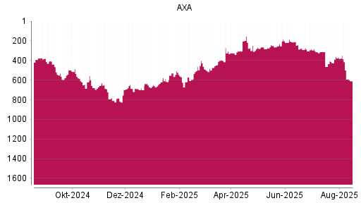 BOTSI®-Advisor Hochstufung AXA von Rang 619 auf ...