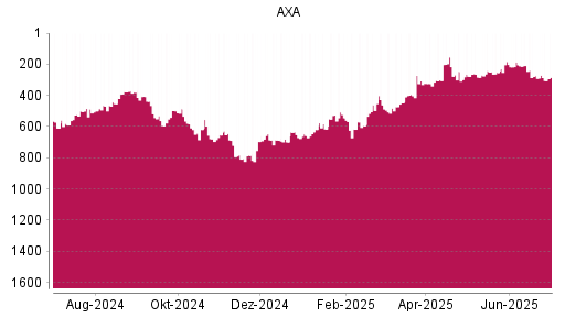 BOTSI®-Advisor Abstufung AXA von Rang 274 auf ...