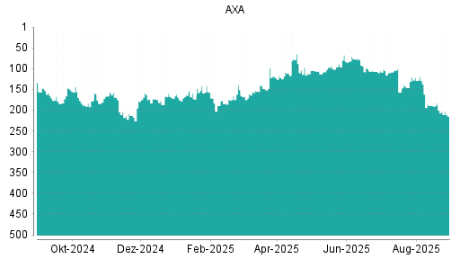 BOTSI®-Advisor Abstufung AXA von Rang 17 auf Rang 22