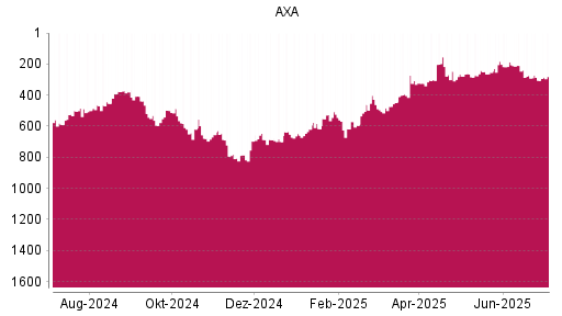 BOTSI®-Advisor Abstufung AXA von Rang 209 auf ...