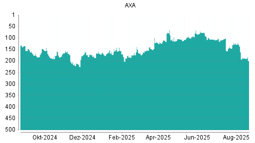 BOTSI®-Advisor Abstufung AXA von Rang 143 auf Rang 177