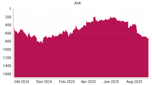 BOTSI®-Advisor Hochstufung AXA von Rang 305 auf ...