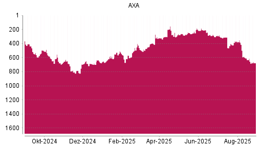 BOTSI®-Advisor Abstufung AXA von Rang 656 auf ...