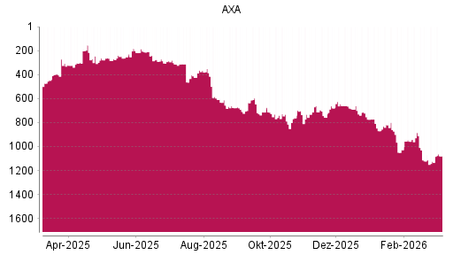 BOTSI®-Advisor Hochstufung AXA von Rang 1124 auf ...
