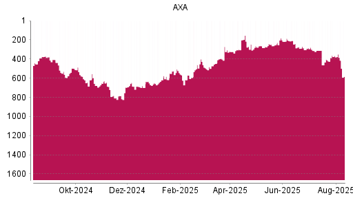 BOTSI®-Advisor Abstufung AXA von Rang 366 auf ...