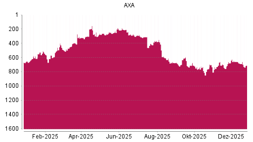 BOTSI®-Advisor Hochstufung AXA von Rang 757 auf ...