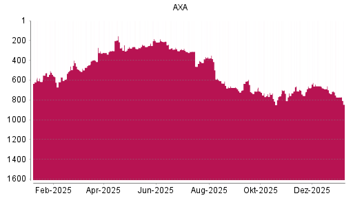 BOTSI®-Advisor Abstufung AXA von Rang 712 auf ...