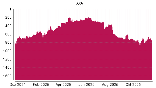 BOTSI®-Advisor Abstufung AXA von Rang 712 auf ...
