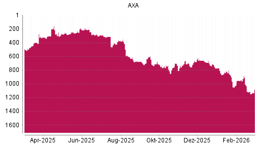 BOTSI®-Advisor Abstufung AXA von Rang 1121 auf ...