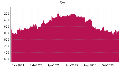 BOTSI®-Advisor Abstufung AXA von Rang 676 auf Rang 691