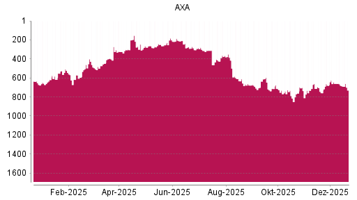 BOTSI®-Advisor Hochstufung AXA von Rang 664 auf ...