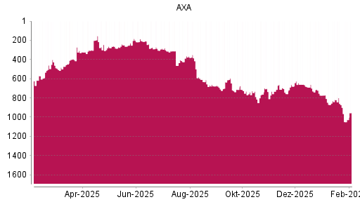 BOTSI®-Advisor Abstufung AXA von Rang 872 auf ...