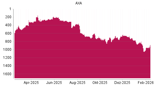 BOTSI®-Advisor Hochstufung AXA von Rang 957 auf ...