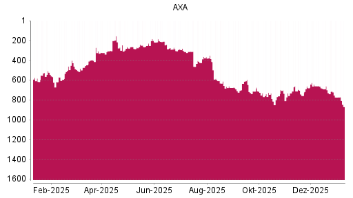 BOTSI®-Advisor Abstufung AXA von Rang 660 auf ...