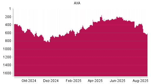 BOTSI®-Advisor Hochstufung AXA von Rang 699 auf ...