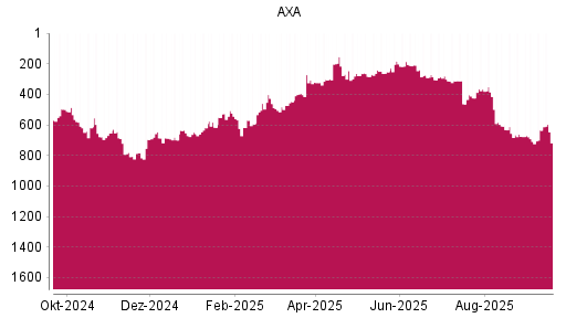 BOTSI®-Advisor Abstufung AXA von Rang 635 auf ...