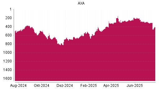 BOTSI®-Advisor Abstufung AXA von Rang 312 auf ...
