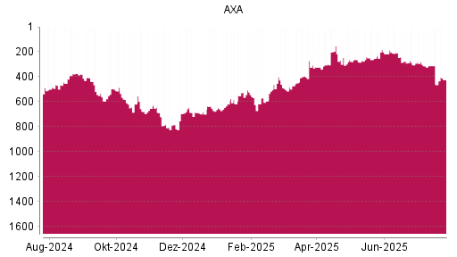 BOTSI®-Advisor Abstufung AXA von Rang 241 auf ...