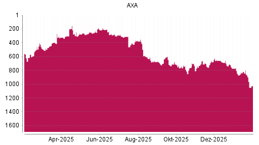BOTSI®-Advisor Abstufung AXA von Rang 872 auf ...