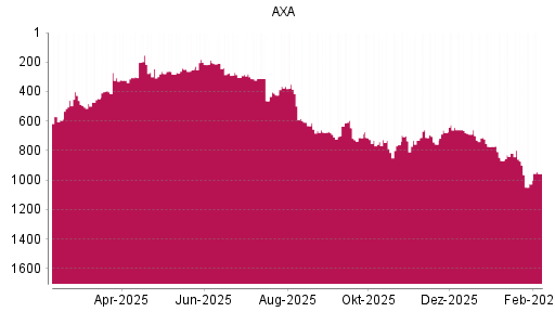 BOTSI®-Advisor Hochstufung AXA von Rang 1027 auf ...