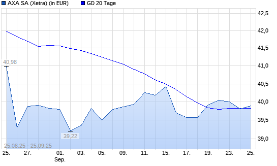 AXA-Aktie unter 20-Tage-Linie