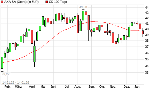 AXA-Aktie unter 100-Tage-Linie