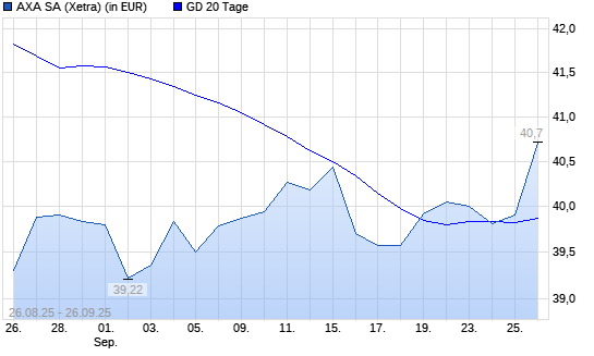 AXA-Aktie über 20-Tage-Linie