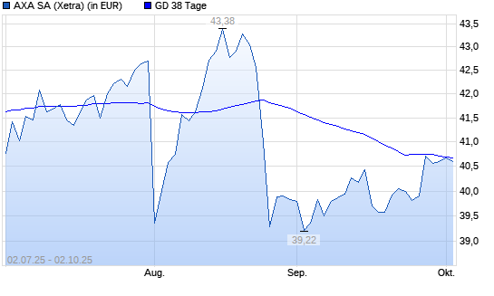 AXA-Aktie über 38-Tage-Linie