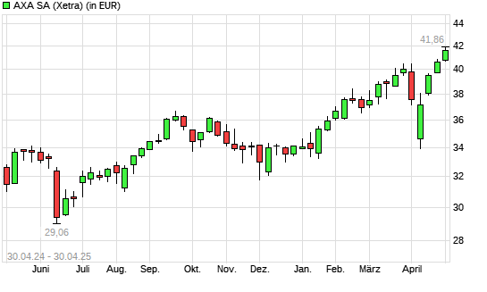 AXA-Aktie mit neuem All-Time-High
