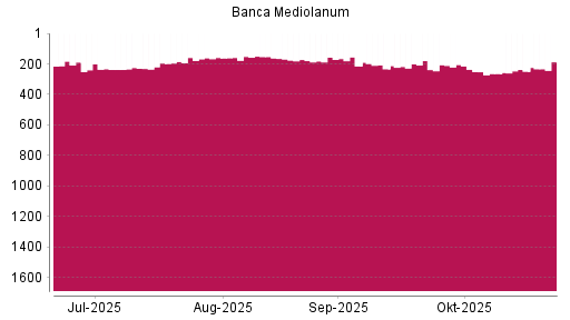 BOTSI®-Advisor Hochstufung Banca Mediolanum von Rang 249 auf ...