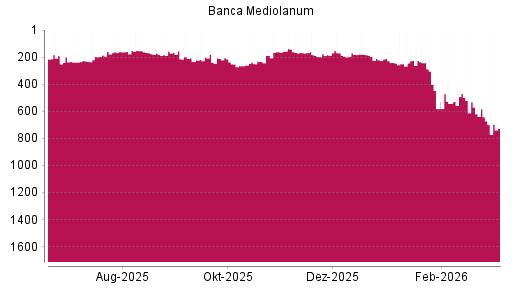 BOTSI®-Advisor Abstufung Banca Mediolanum von Rang 672 auf ...