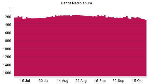 BOTSI®-Advisor Abstufung Banca Mediolanum von Rang 206 auf ...