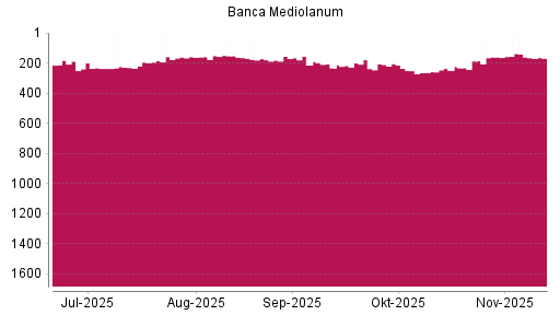 BOTSI®-Advisor Abstufung Banca Mediolanum von Rang 141 auf ...
