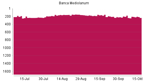 BOTSI®-Advisor Abstufung Banca Mediolanum von Rang 206 auf ...