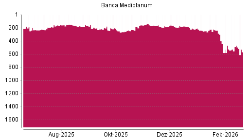 BOTSI®-Advisor Abstufung Banca Mediolanum von Rang 209 auf ...