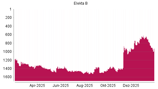 BOTSI®-Advisor Abstufung Elekta B von Rang 763 auf ...