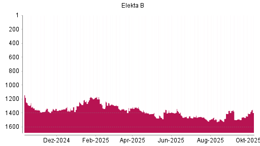BOTSI®-Advisor Hochstufung Elekta B von Rang 1466 auf ... BOTSI®-Advisor Hochstufung Elekta B von Rang 1466 auf ...