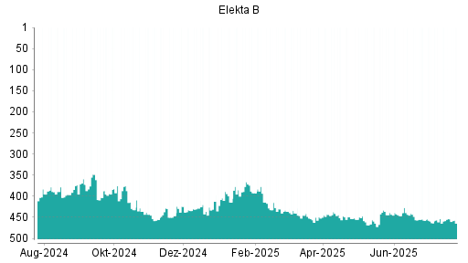 BOTSI®-Advisor Abstufung Elekta B von Rang 203 auf Rang 234