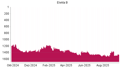 BOTSI®-Advisor Hochstufung Elekta B von Rang 1497 auf ...